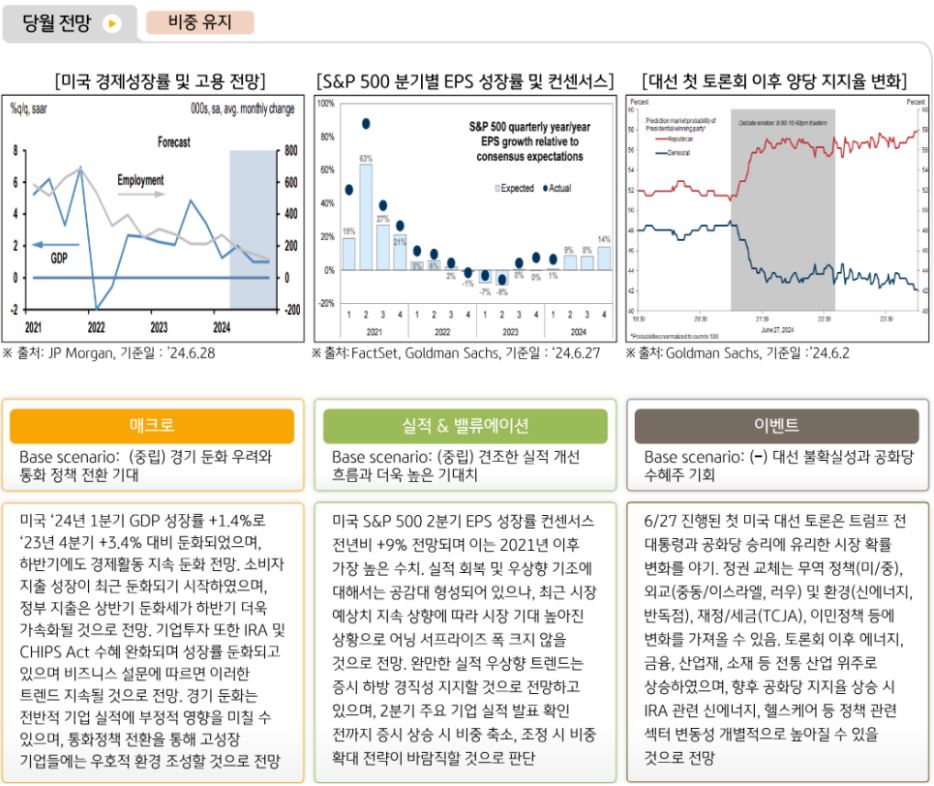 글로벌운용본부는 7월 미국주식에 대해 '비중유지' 의견을 제시.